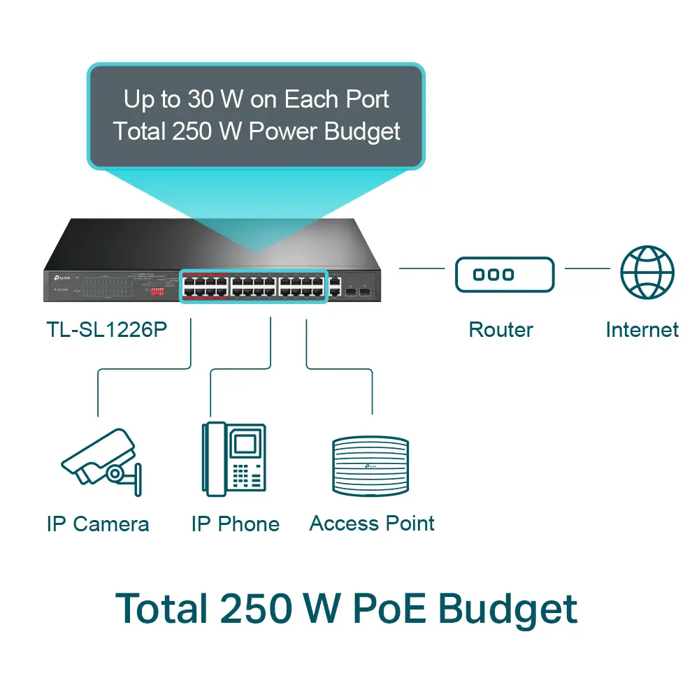 TP-Link 24-Port 10/100Mbps + 2-Port Gigabit Unmanaged PoE+ Switch. TL-SL1226P - Image 2